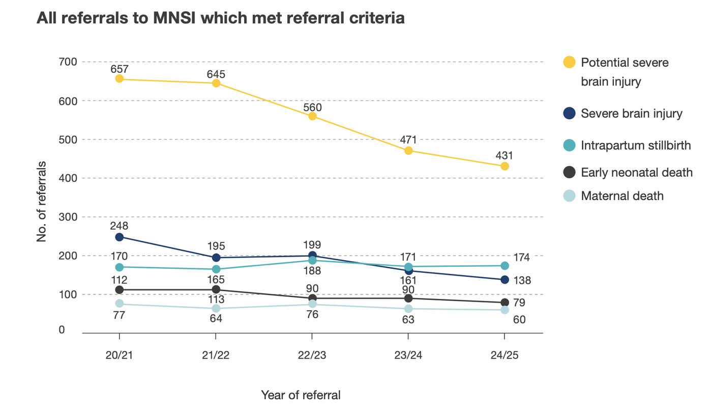 Graph showing the decline in referrals to MNSI from 2020 to 2025